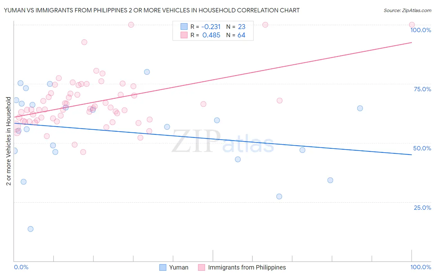 Yuman vs Immigrants from Philippines 2 or more Vehicles in Household