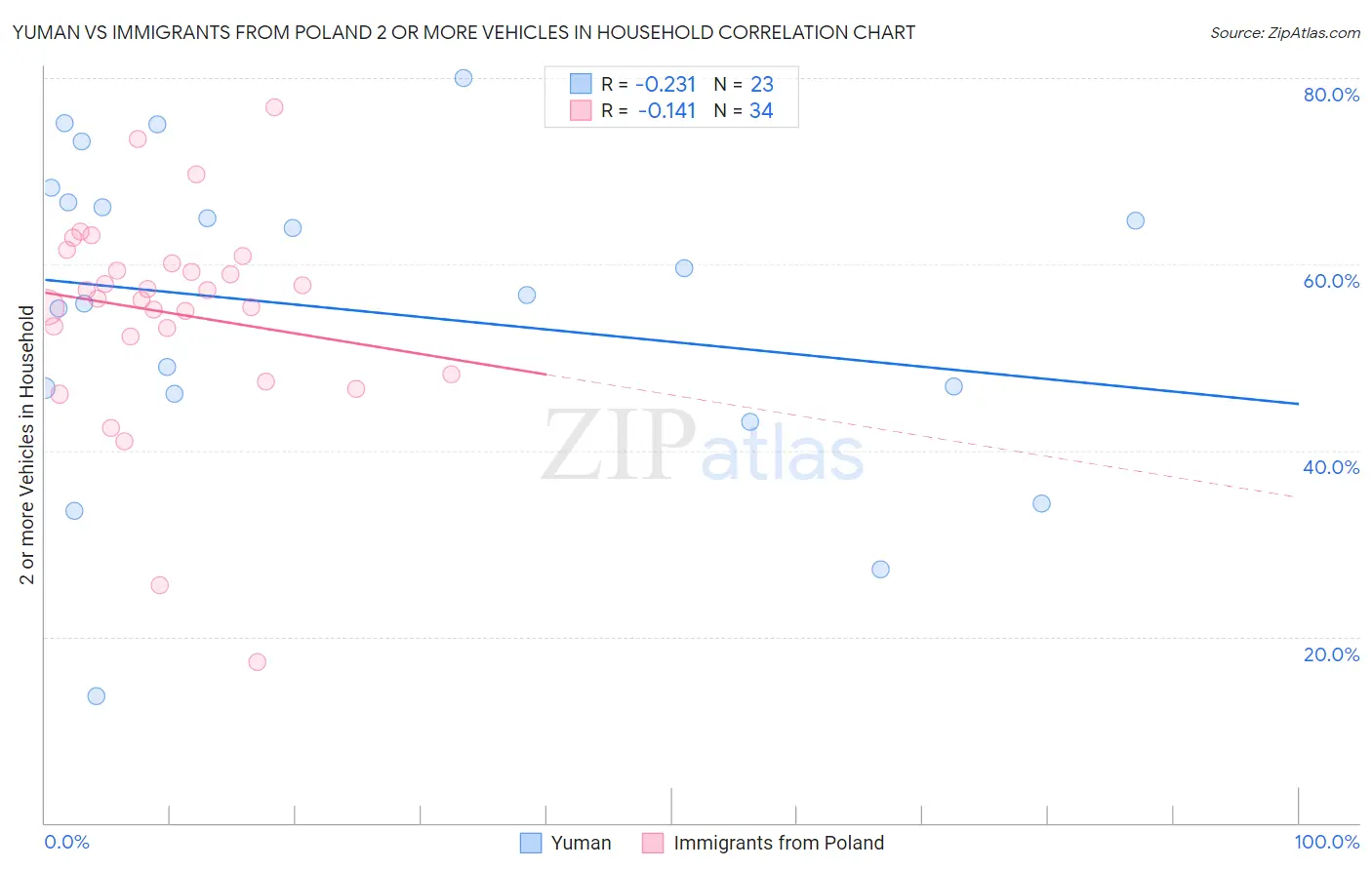 Yuman vs Immigrants from Poland 2 or more Vehicles in Household