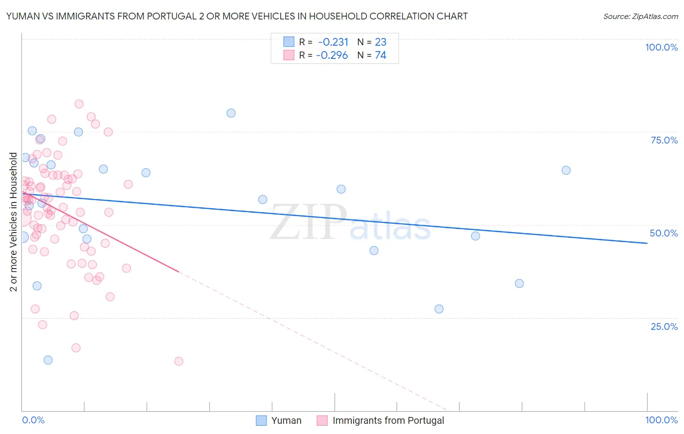 Yuman vs Immigrants from Portugal 2 or more Vehicles in Household