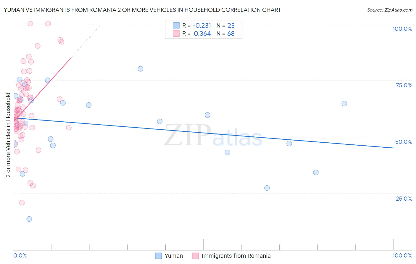 Yuman vs Immigrants from Romania 2 or more Vehicles in Household