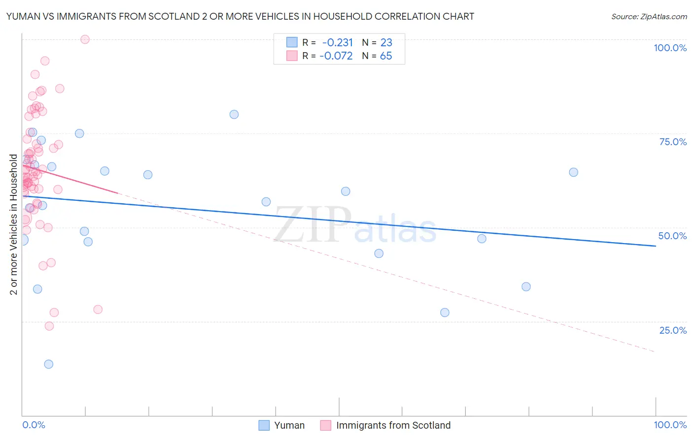 Yuman vs Immigrants from Scotland 2 or more Vehicles in Household