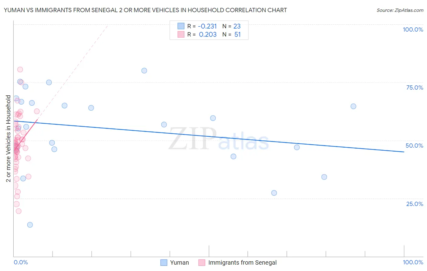 Yuman vs Immigrants from Senegal 2 or more Vehicles in Household