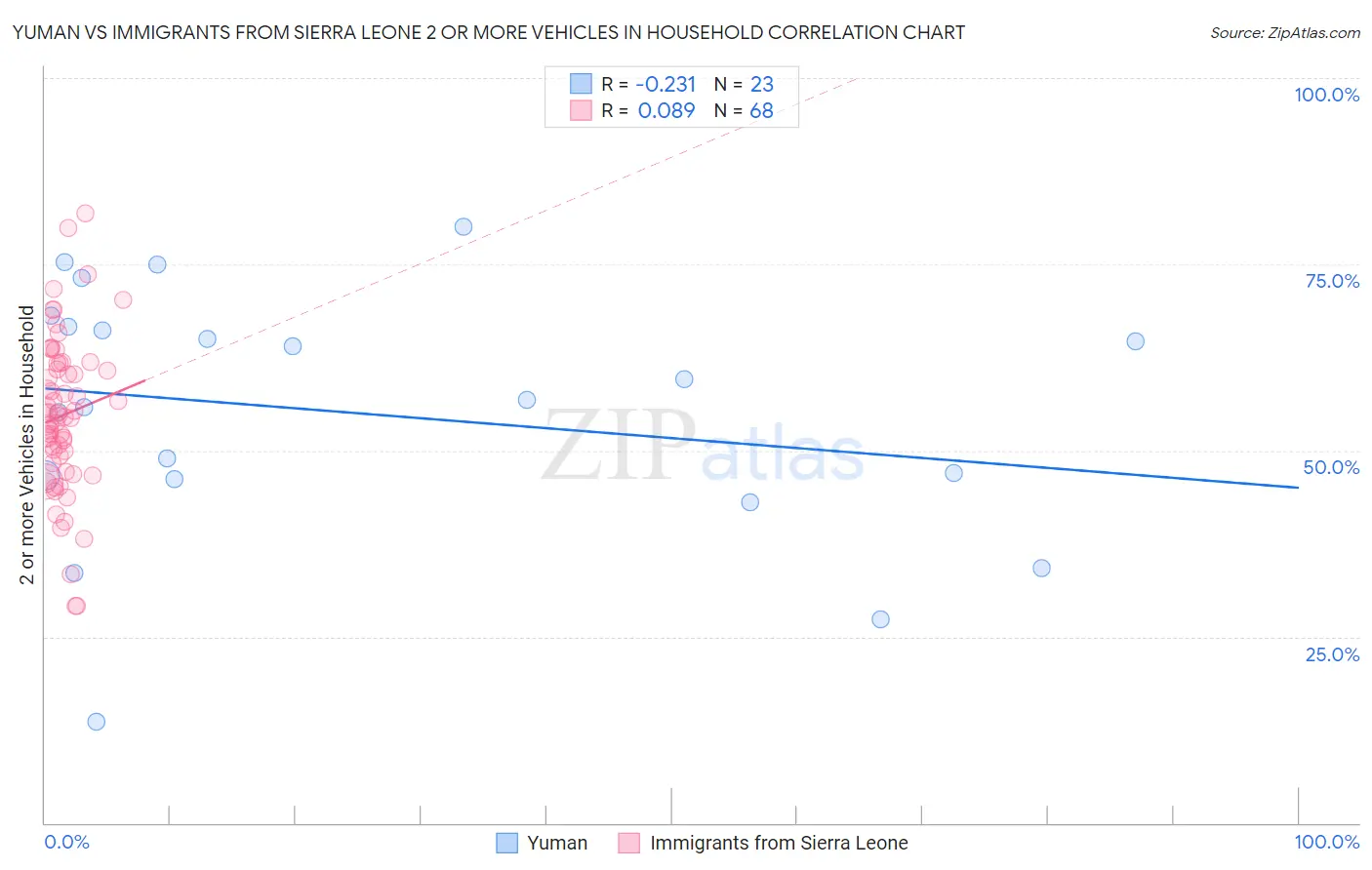 Yuman vs Immigrants from Sierra Leone 2 or more Vehicles in Household