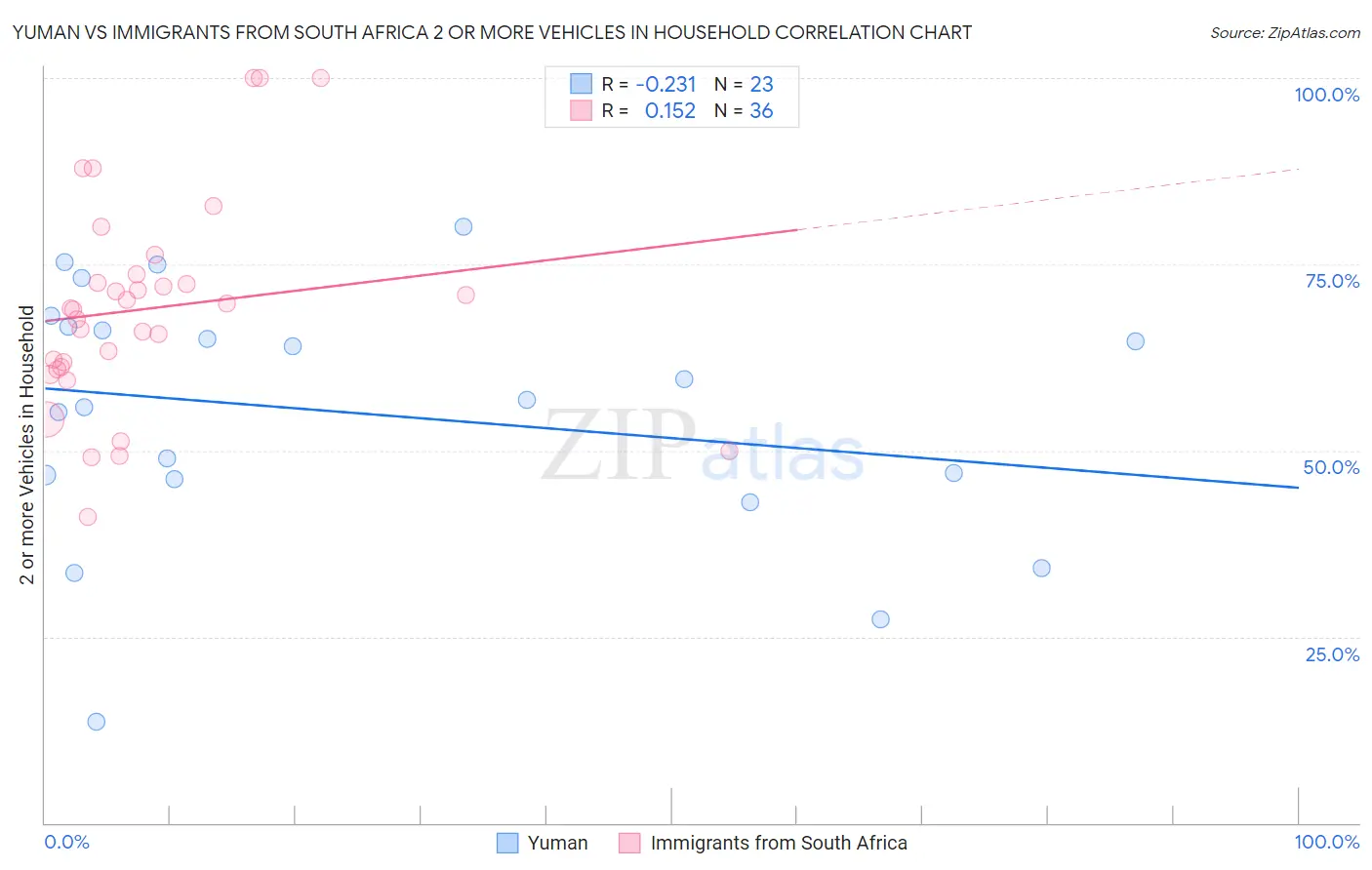 Yuman vs Immigrants from South Africa 2 or more Vehicles in Household