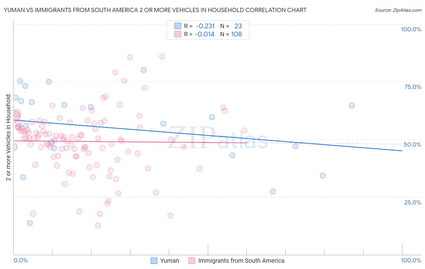 Yuman vs Immigrants from South America 2 or more Vehicles in Household