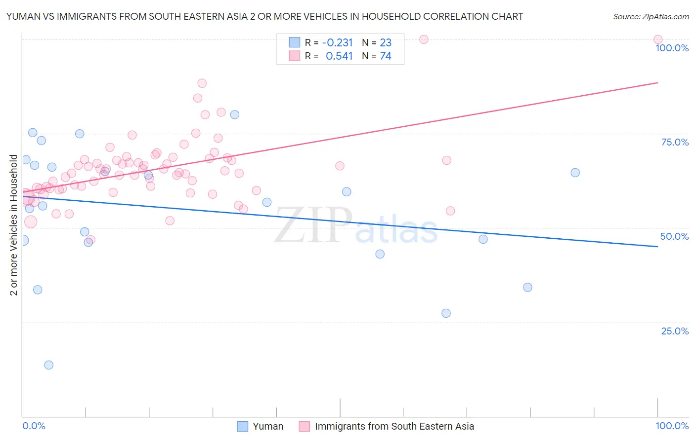 Yuman vs Immigrants from South Eastern Asia 2 or more Vehicles in Household