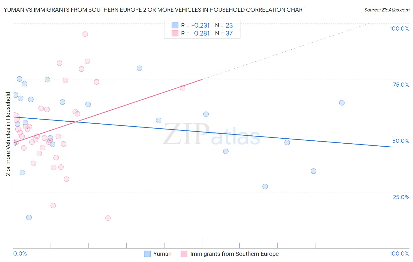 Yuman vs Immigrants from Southern Europe 2 or more Vehicles in Household