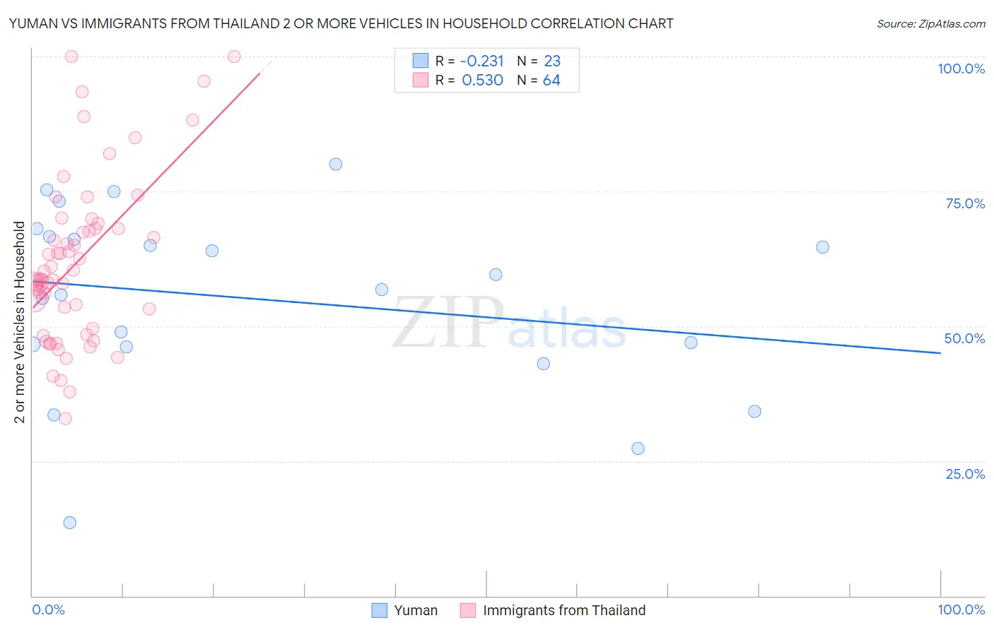 Yuman vs Immigrants from Thailand 2 or more Vehicles in Household