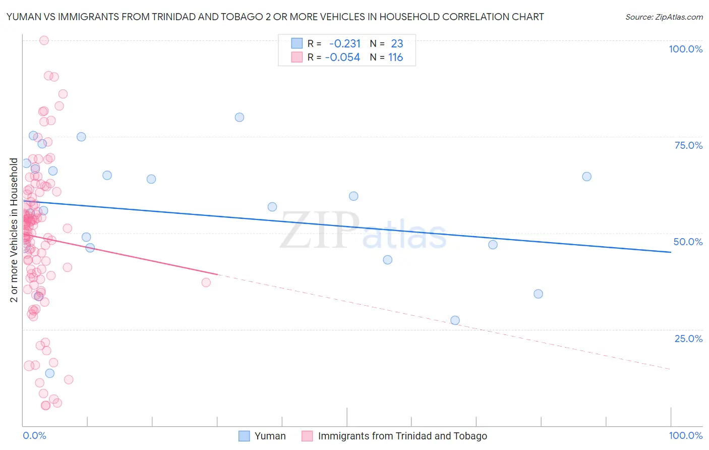 Yuman vs Immigrants from Trinidad and Tobago 2 or more Vehicles in Household