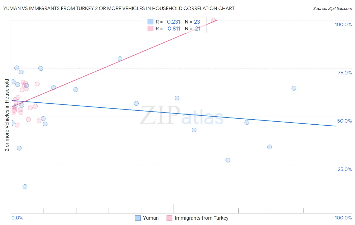 Yuman vs Immigrants from Turkey 2 or more Vehicles in Household