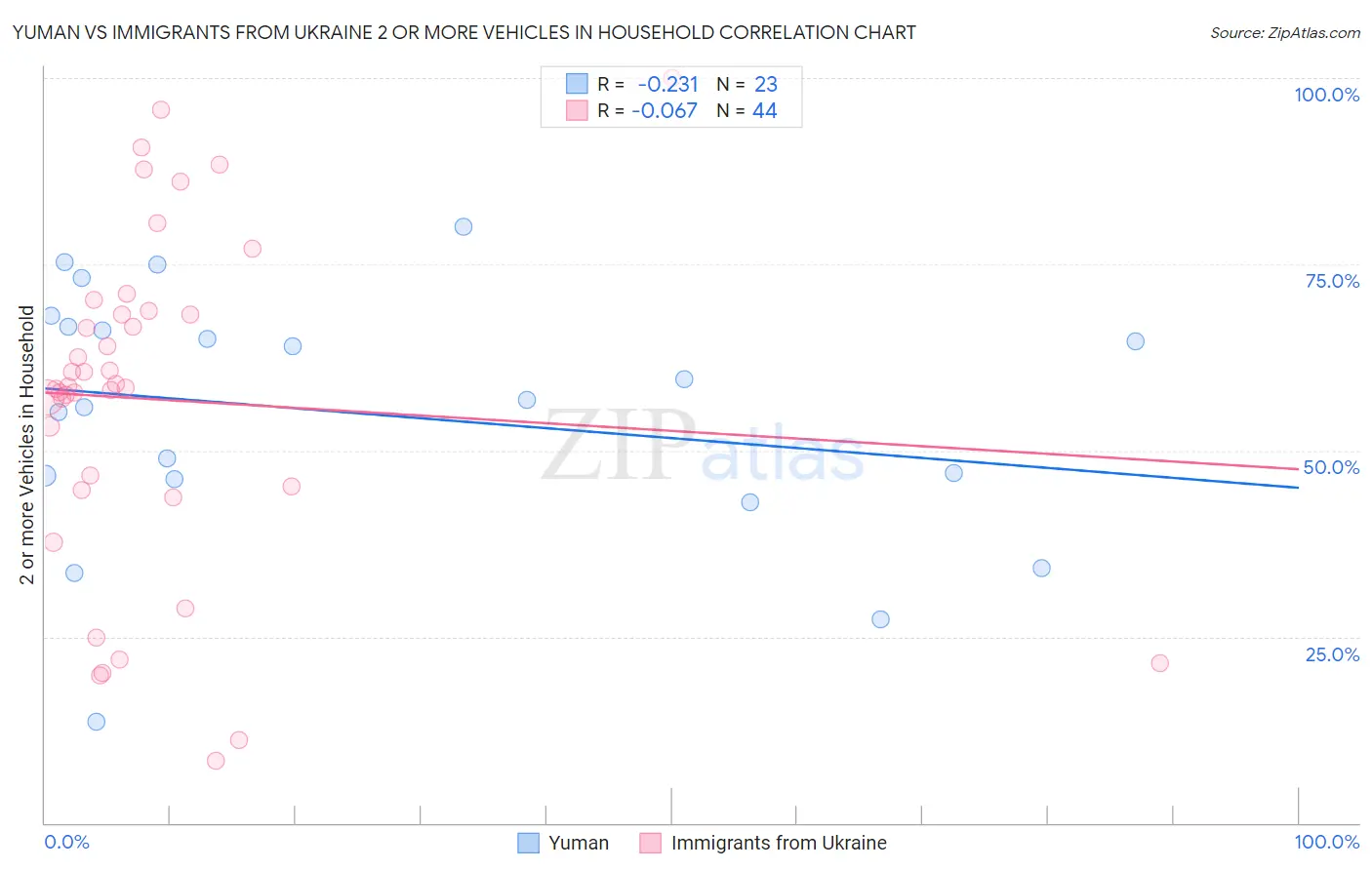 Yuman vs Immigrants from Ukraine 2 or more Vehicles in Household