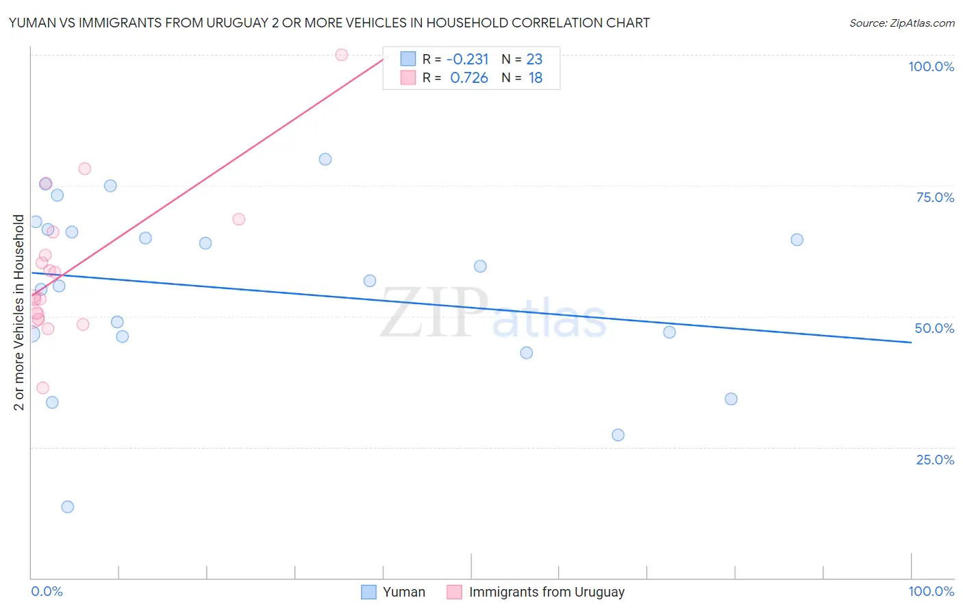 Yuman vs Immigrants from Uruguay 2 or more Vehicles in Household
