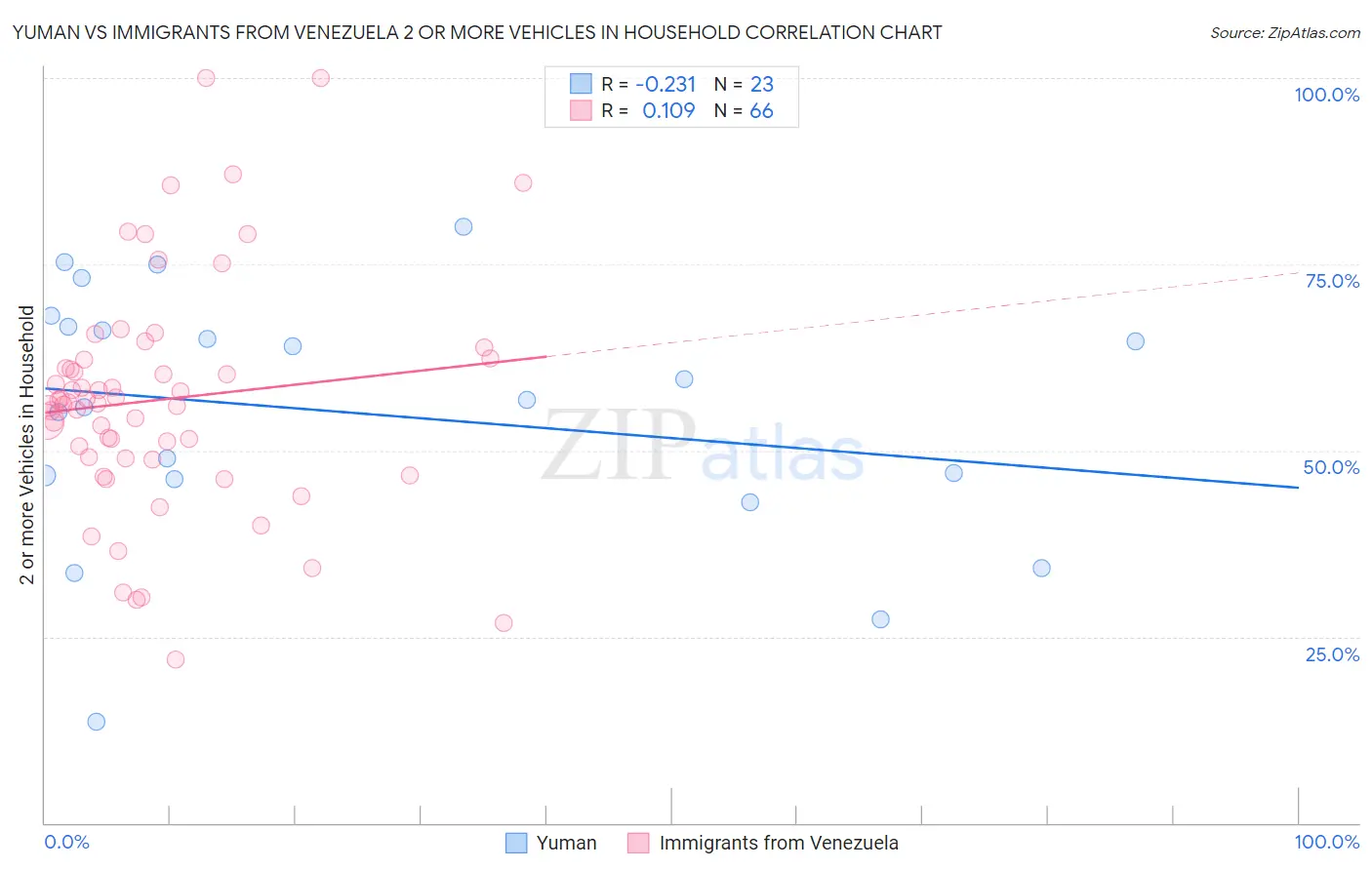 Yuman vs Immigrants from Venezuela 2 or more Vehicles in Household