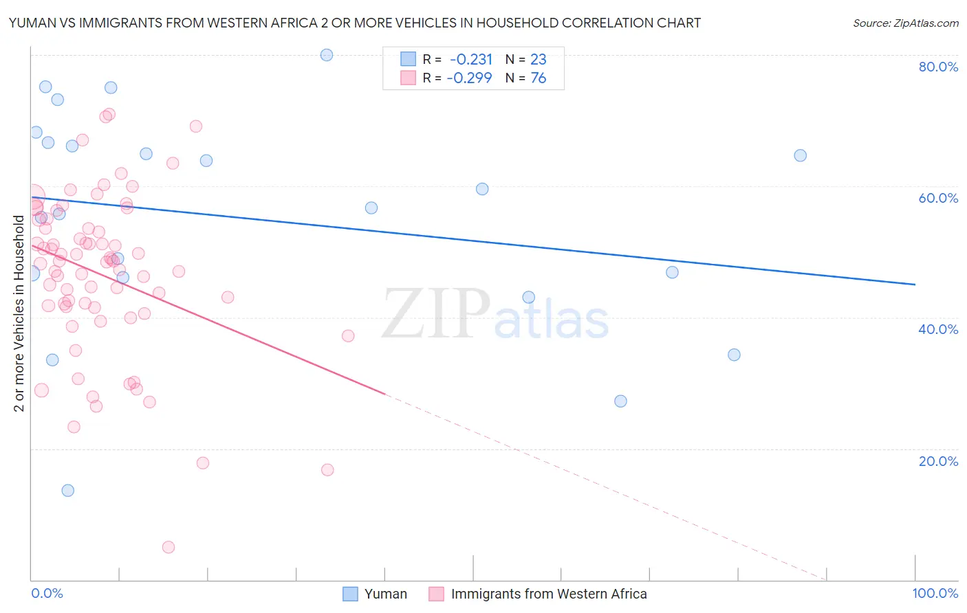 Yuman vs Immigrants from Western Africa 2 or more Vehicles in Household