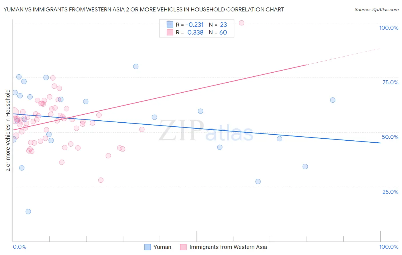 Yuman vs Immigrants from Western Asia 2 or more Vehicles in Household