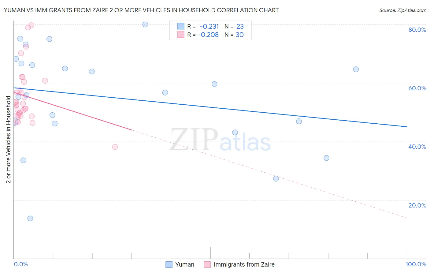 Yuman vs Immigrants from Zaire 2 or more Vehicles in Household