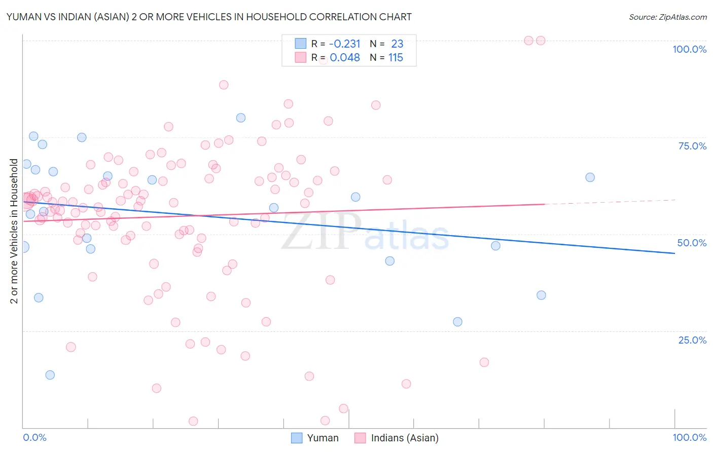 Yuman vs Indian (Asian) 2 or more Vehicles in Household