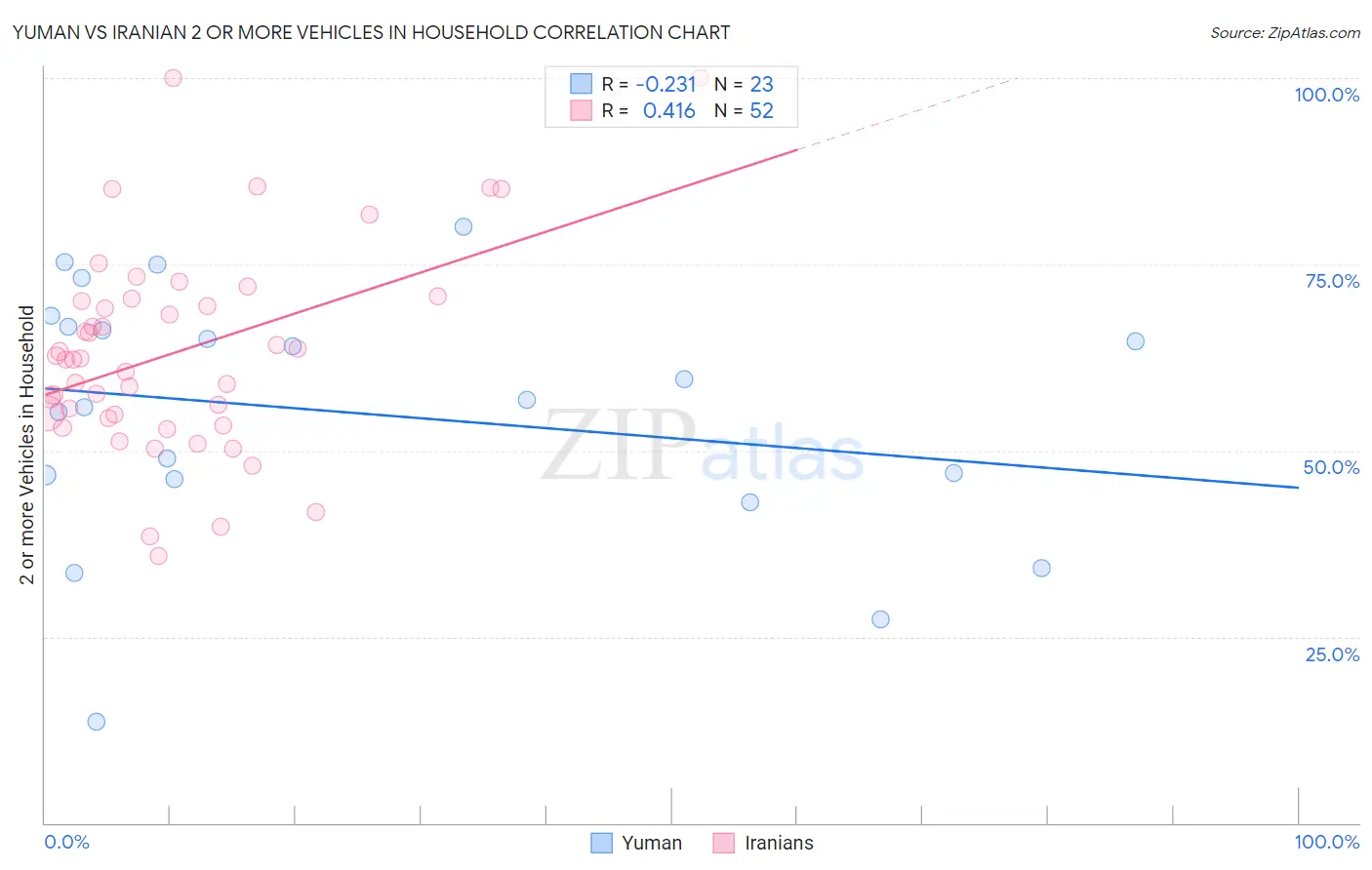 Yuman vs Iranian 2 or more Vehicles in Household