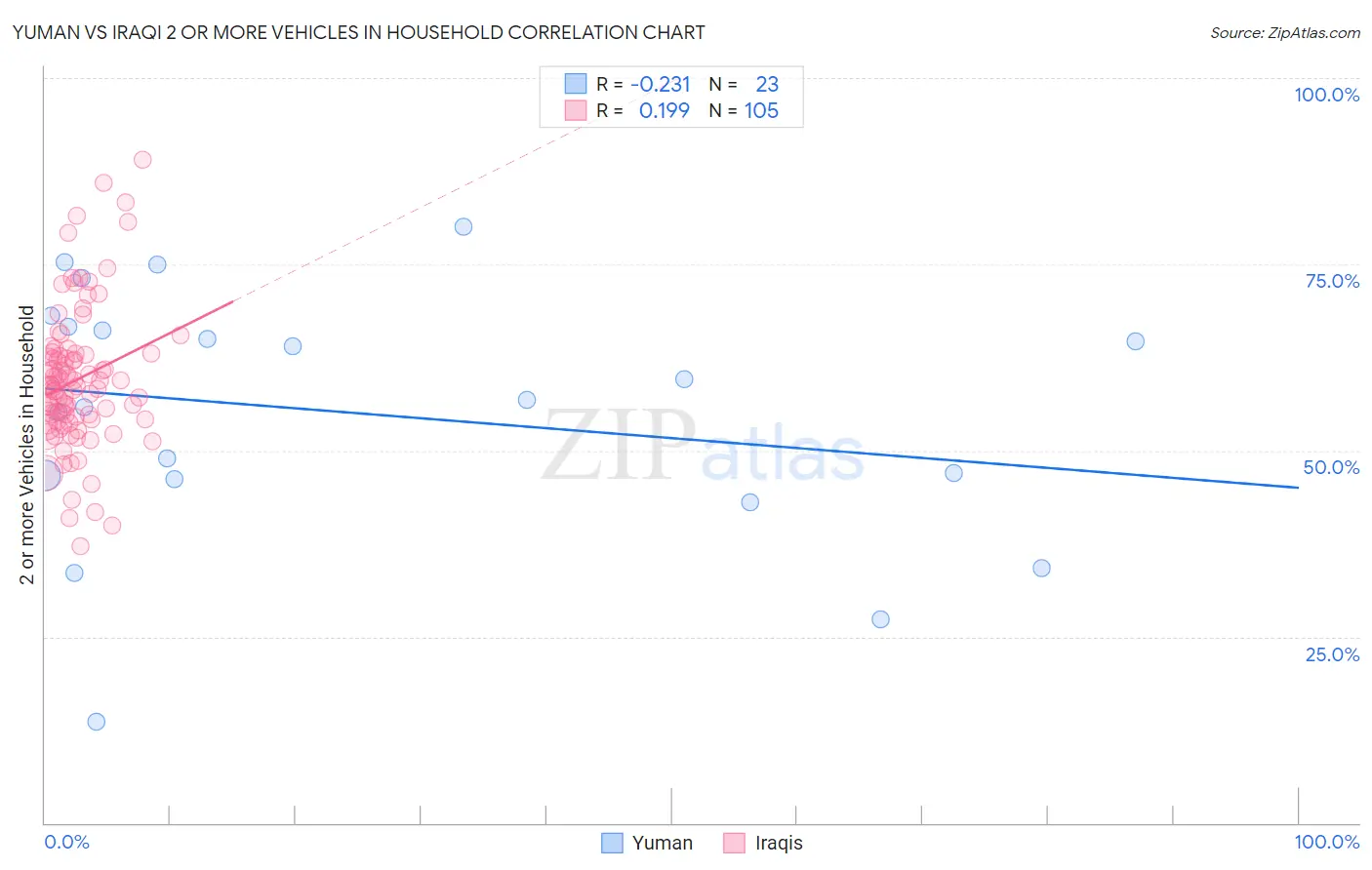 Yuman vs Iraqi 2 or more Vehicles in Household