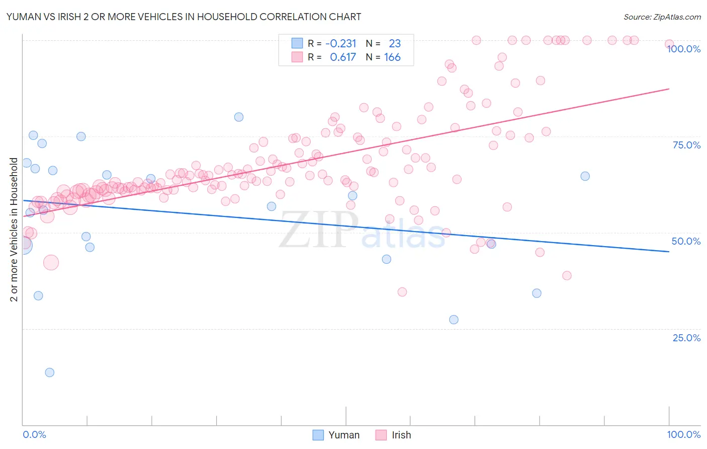 Yuman vs Irish 2 or more Vehicles in Household