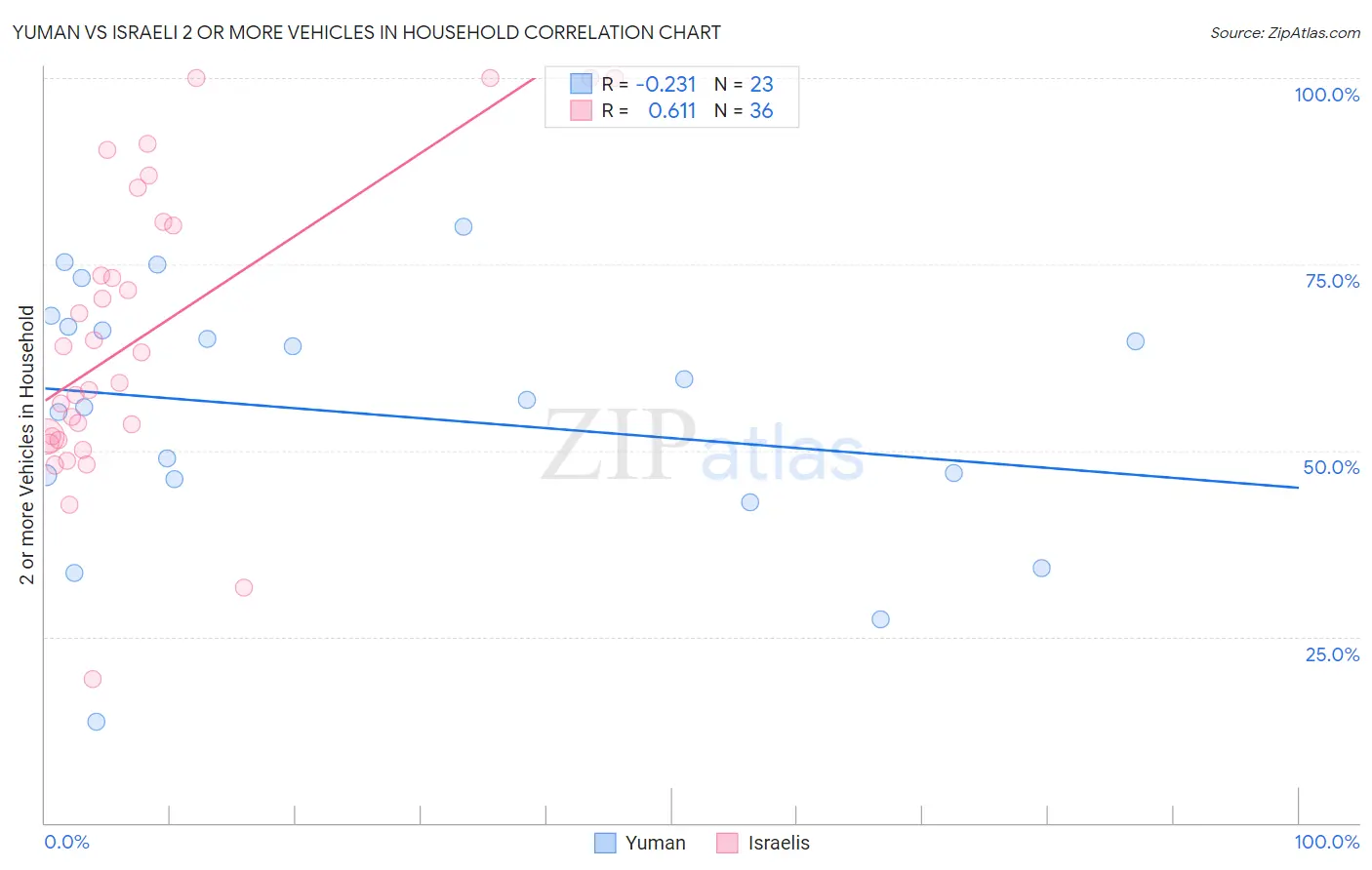 Yuman vs Israeli 2 or more Vehicles in Household