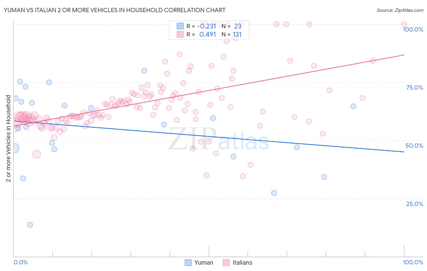 Yuman vs Italian 2 or more Vehicles in Household