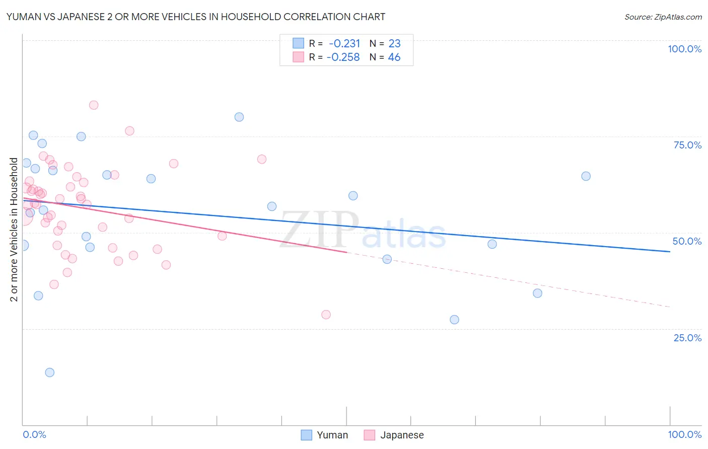 Yuman vs Japanese 2 or more Vehicles in Household