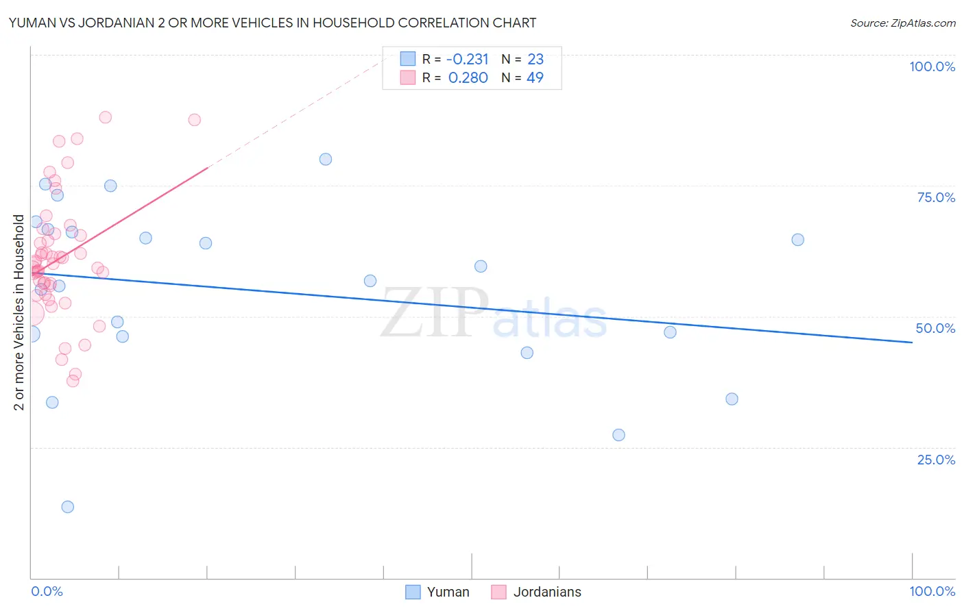 Yuman vs Jordanian 2 or more Vehicles in Household