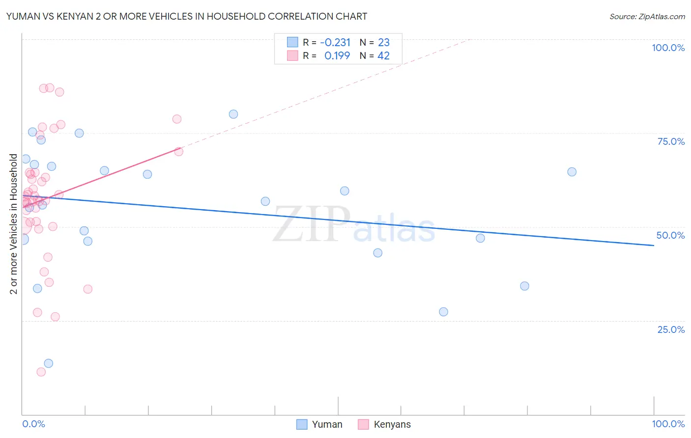 Yuman vs Kenyan 2 or more Vehicles in Household