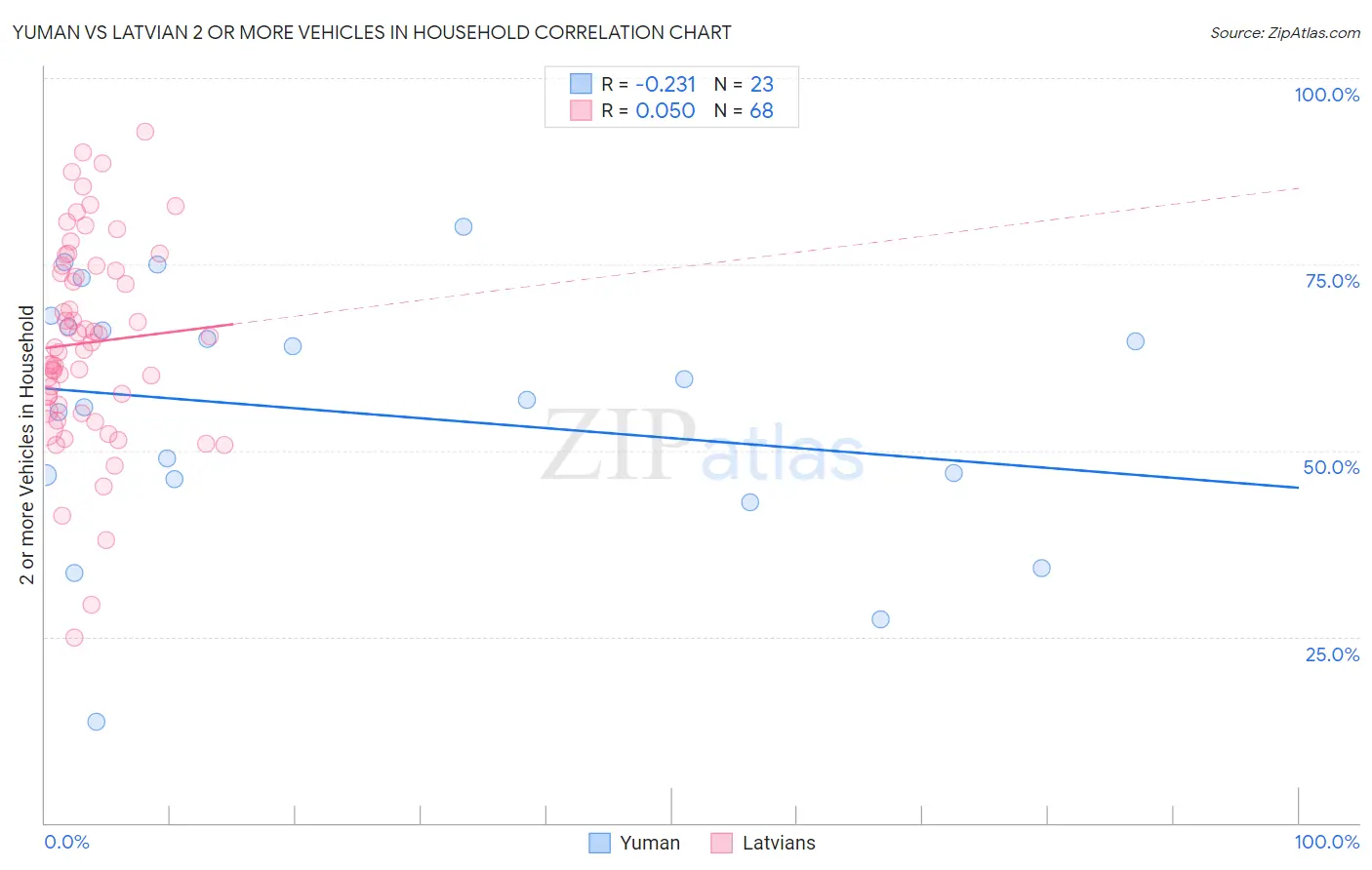 Yuman vs Latvian 2 or more Vehicles in Household