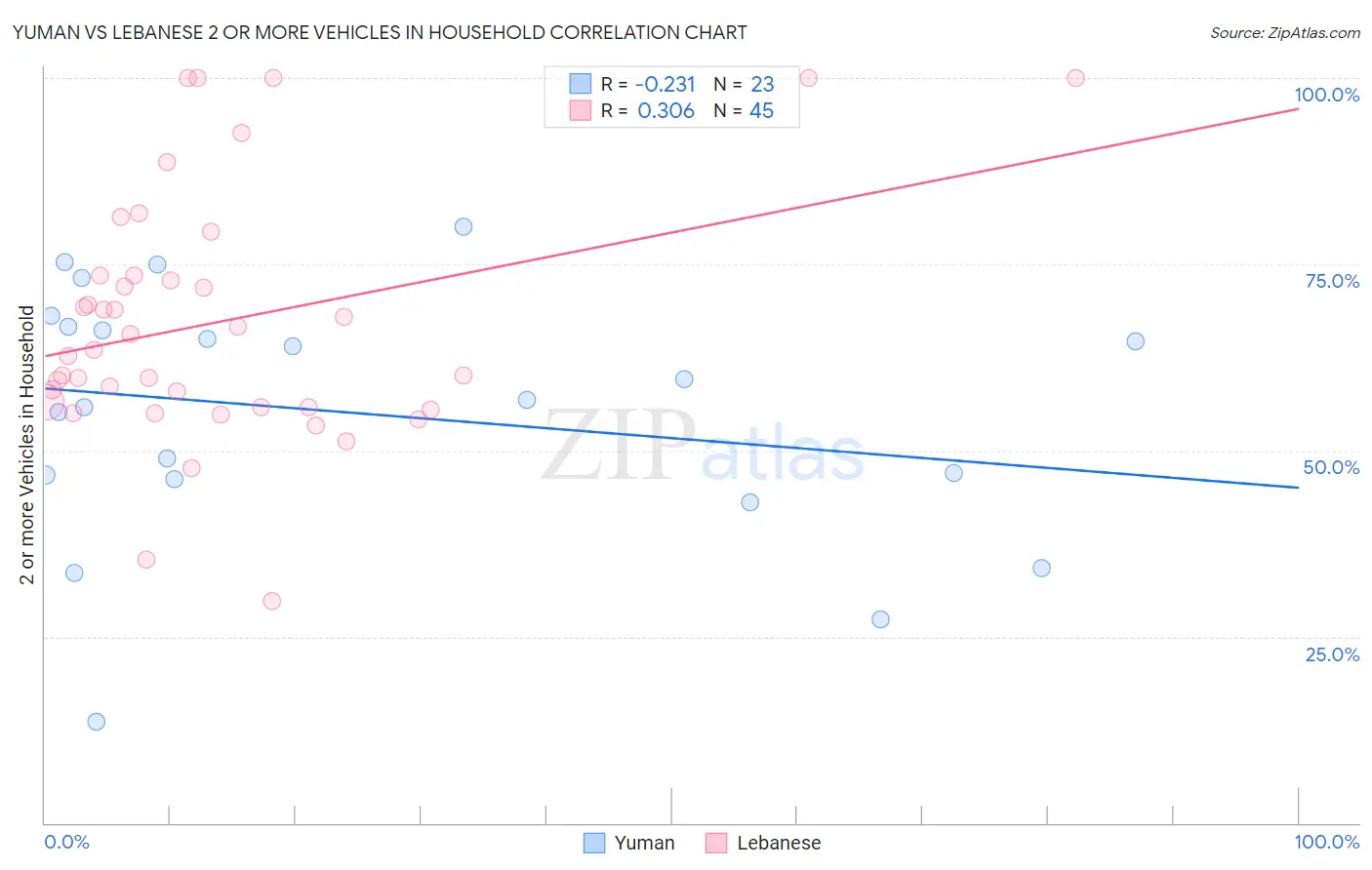 Yuman vs Lebanese 2 or more Vehicles in Household