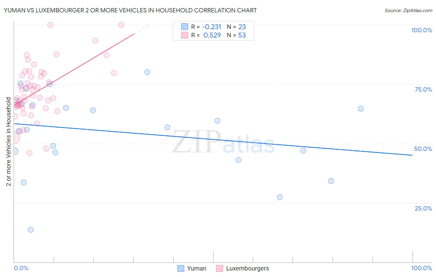 Yuman vs Luxembourger 2 or more Vehicles in Household