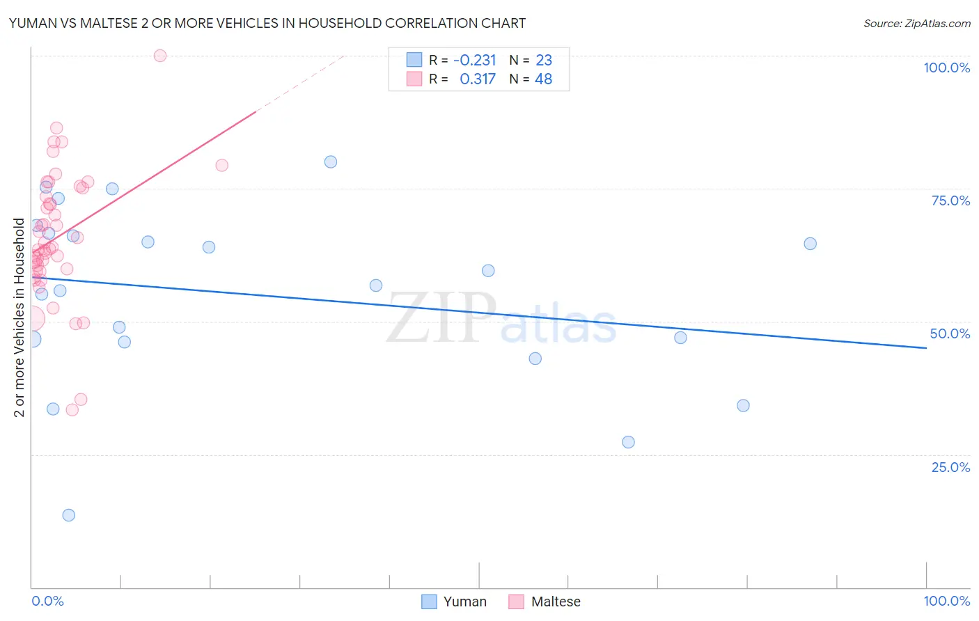 Yuman vs Maltese 2 or more Vehicles in Household