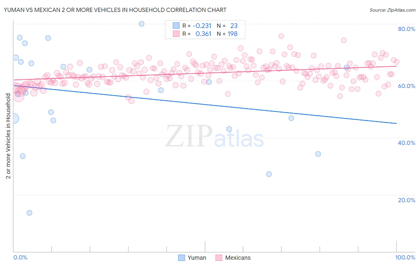 Yuman vs Mexican 2 or more Vehicles in Household