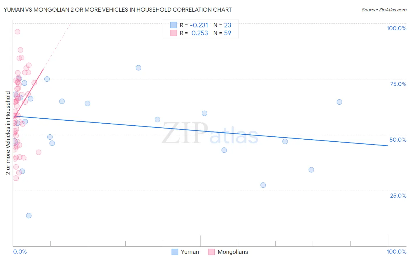 Yuman vs Mongolian 2 or more Vehicles in Household