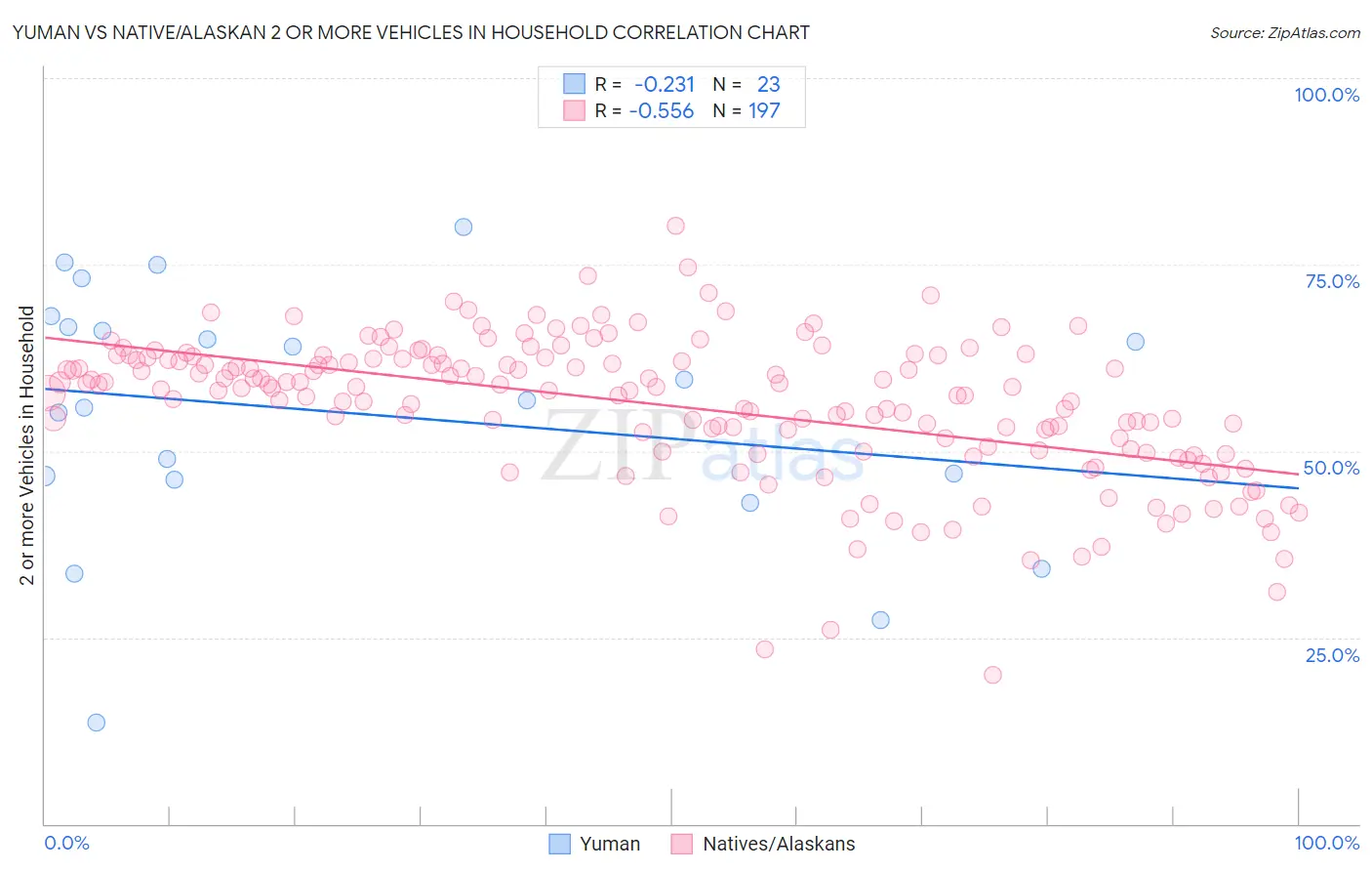 Yuman vs Native/Alaskan 2 or more Vehicles in Household