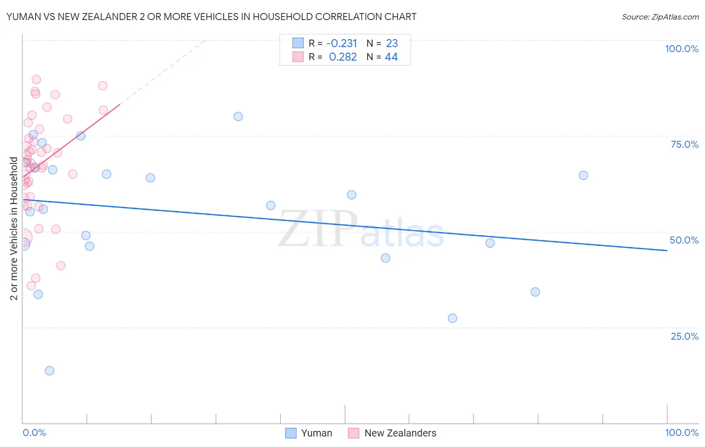 Yuman vs New Zealander 2 or more Vehicles in Household