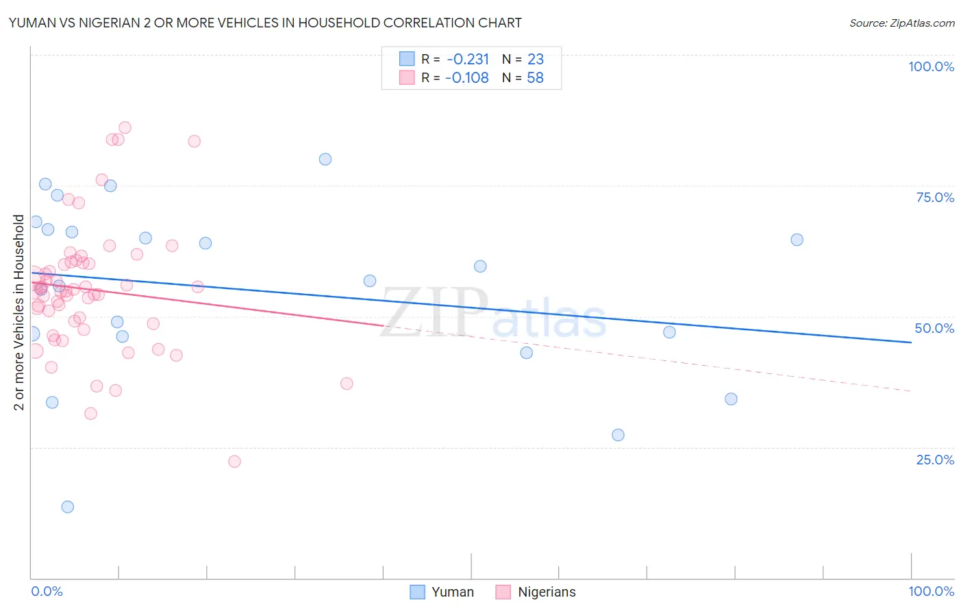 Yuman vs Nigerian 2 or more Vehicles in Household