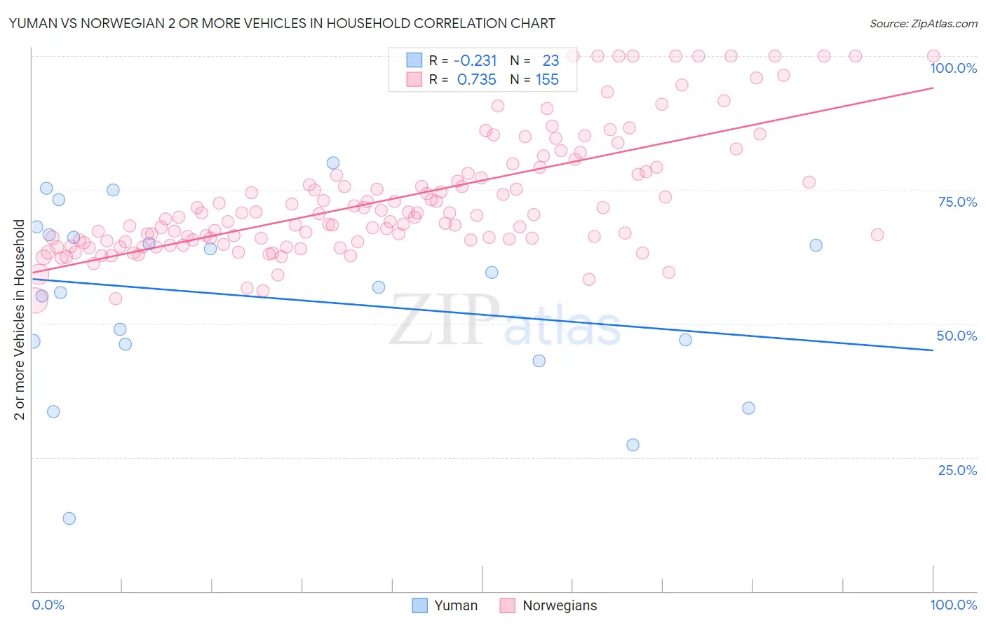 Yuman vs Norwegian 2 or more Vehicles in Household