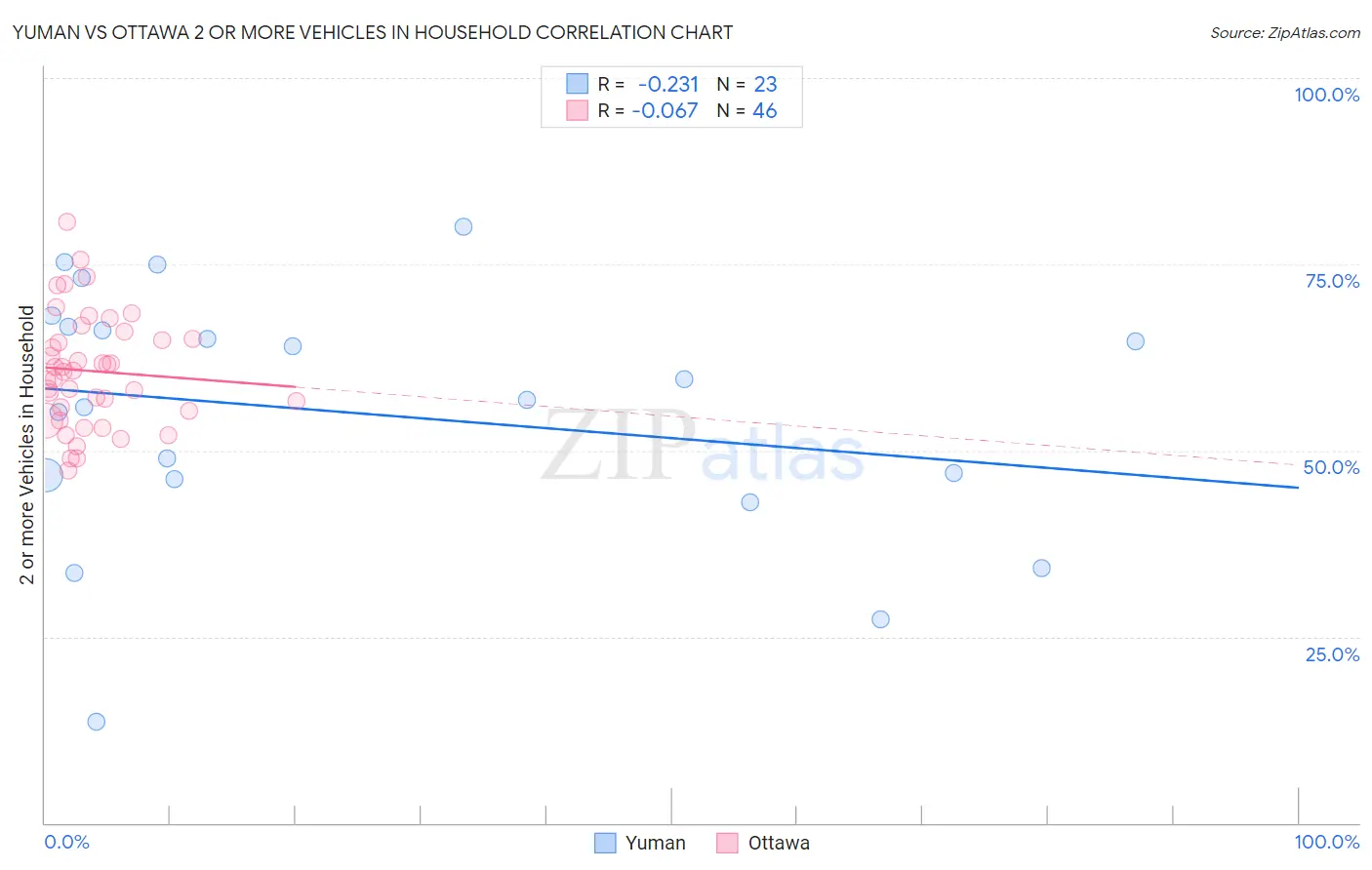 Yuman vs Ottawa 2 or more Vehicles in Household