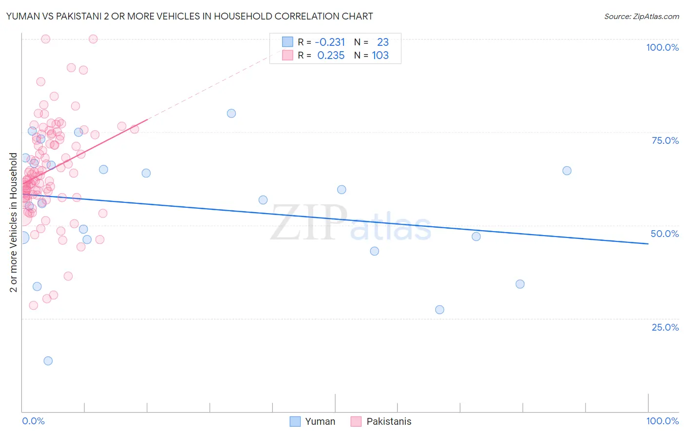 Yuman vs Pakistani 2 or more Vehicles in Household