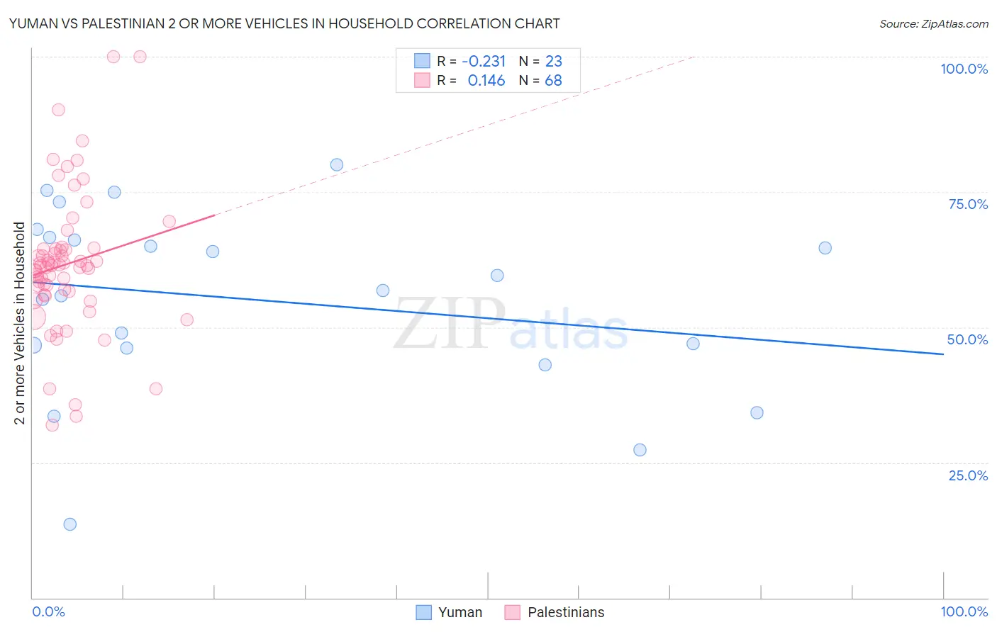 Yuman vs Palestinian 2 or more Vehicles in Household