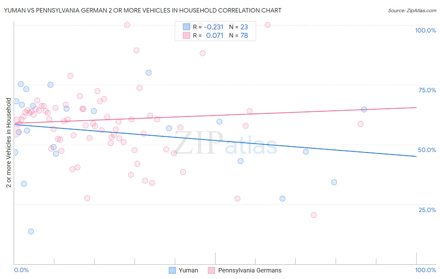 Yuman vs Pennsylvania German 2 or more Vehicles in Household