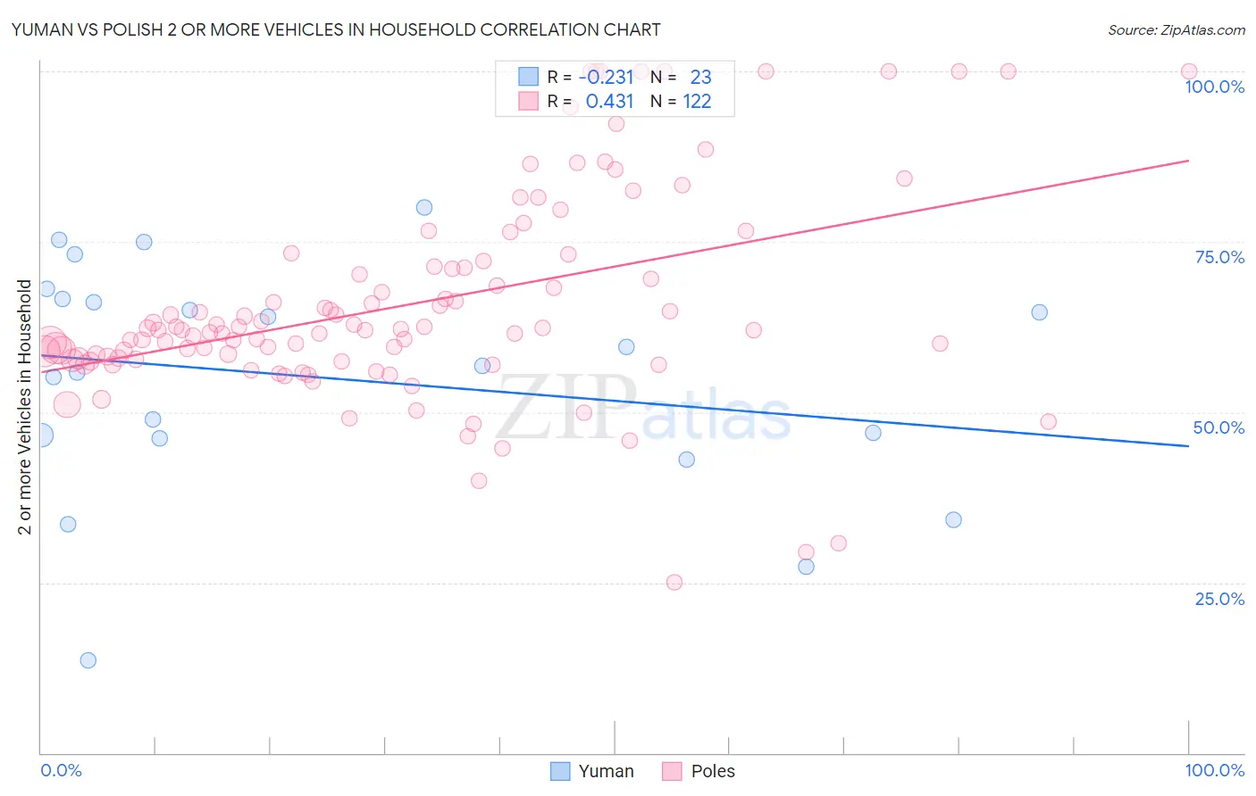 Yuman vs Polish 2 or more Vehicles in Household