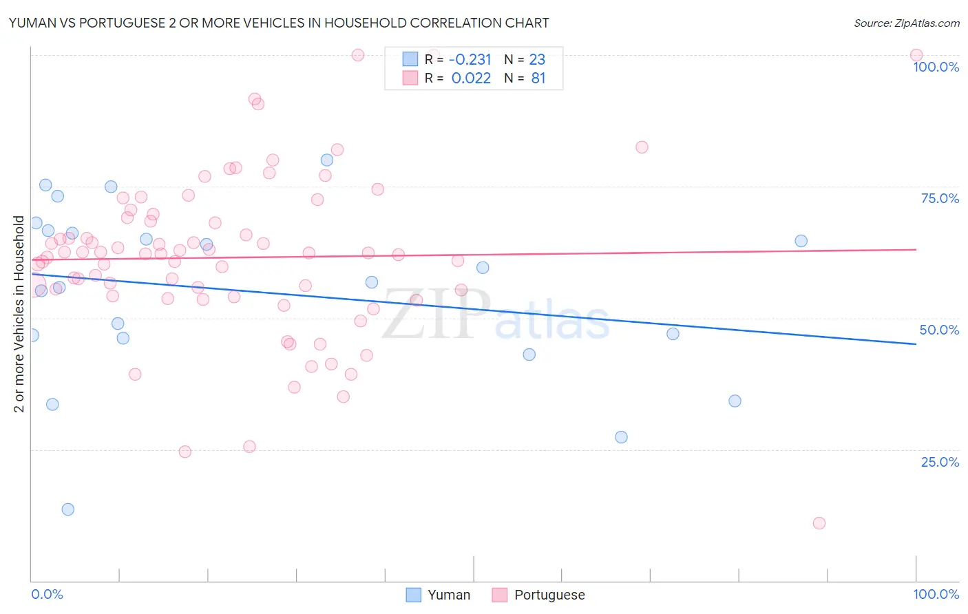 Yuman vs Portuguese 2 or more Vehicles in Household