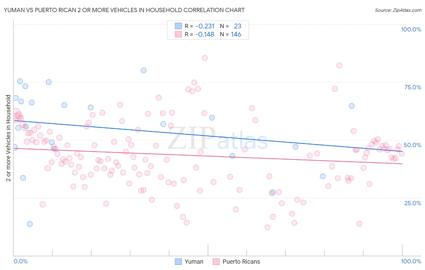 Yuman vs Puerto Rican 2 or more Vehicles in Household