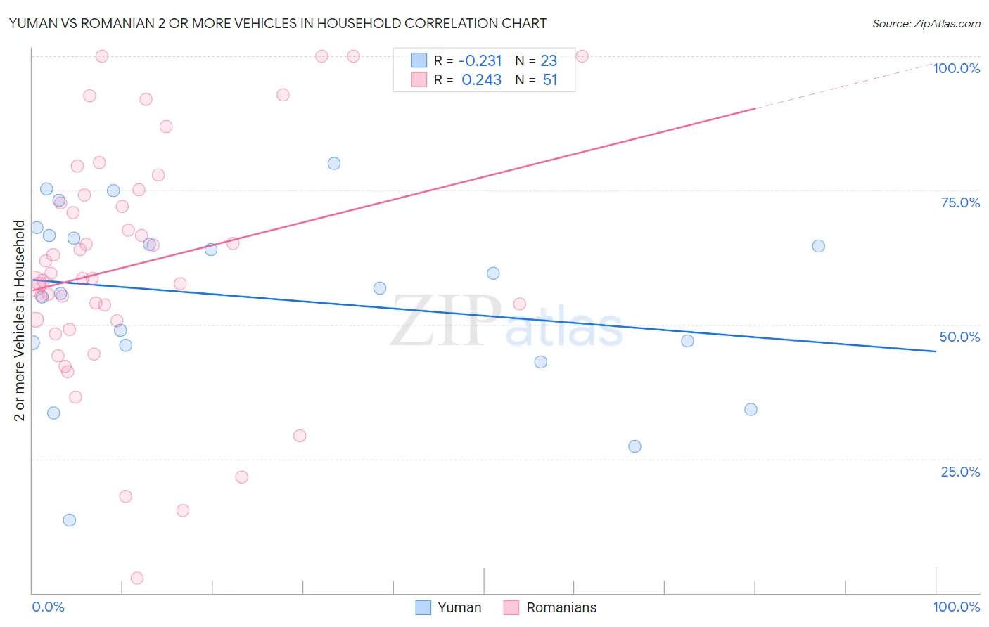 Yuman vs Romanian 2 or more Vehicles in Household