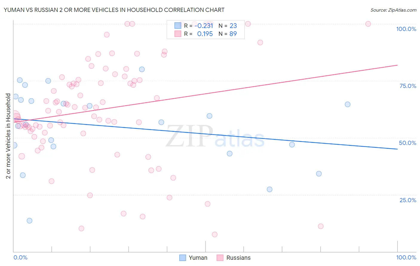 Yuman vs Russian 2 or more Vehicles in Household