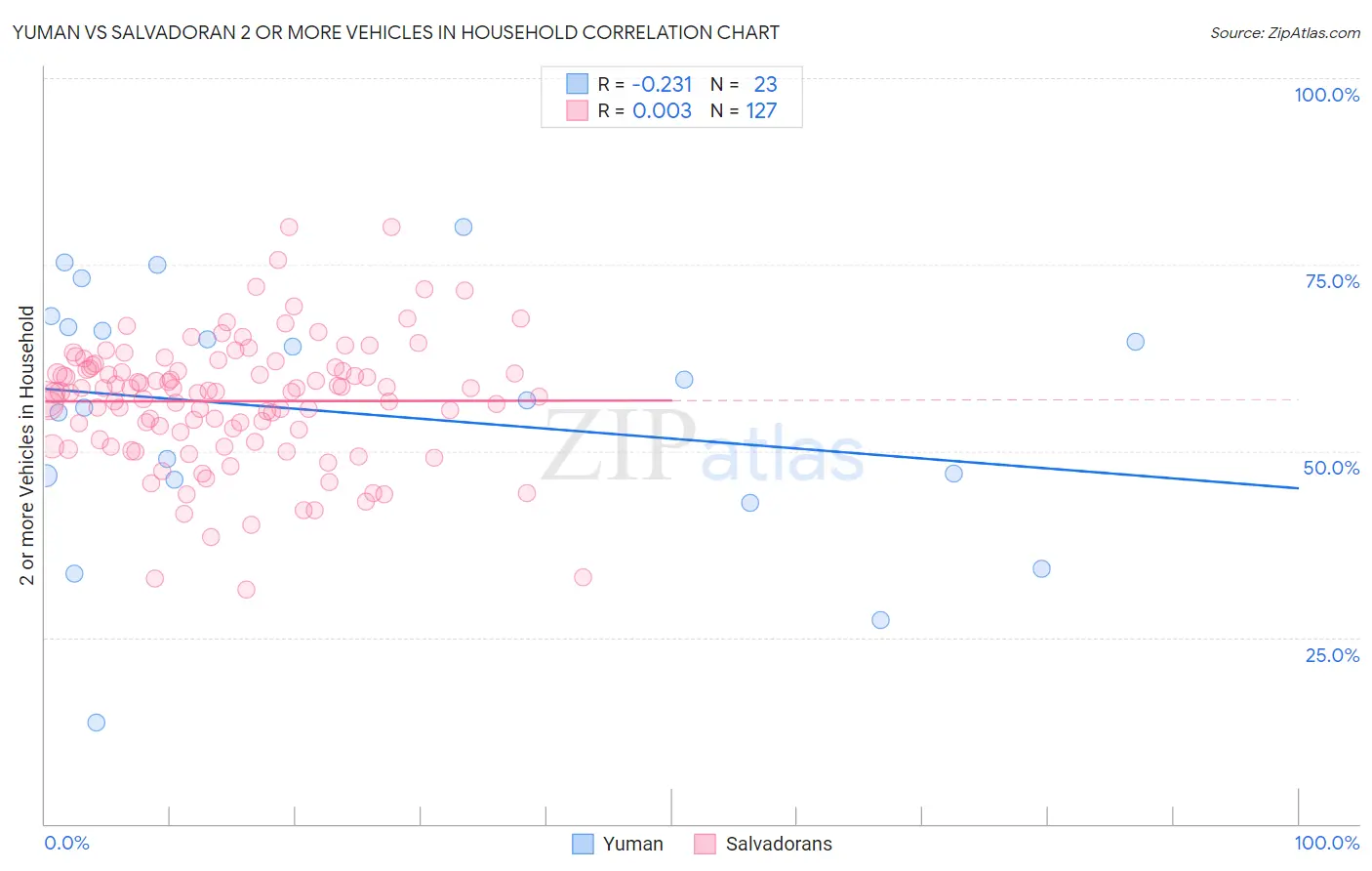 Yuman vs Salvadoran 2 or more Vehicles in Household