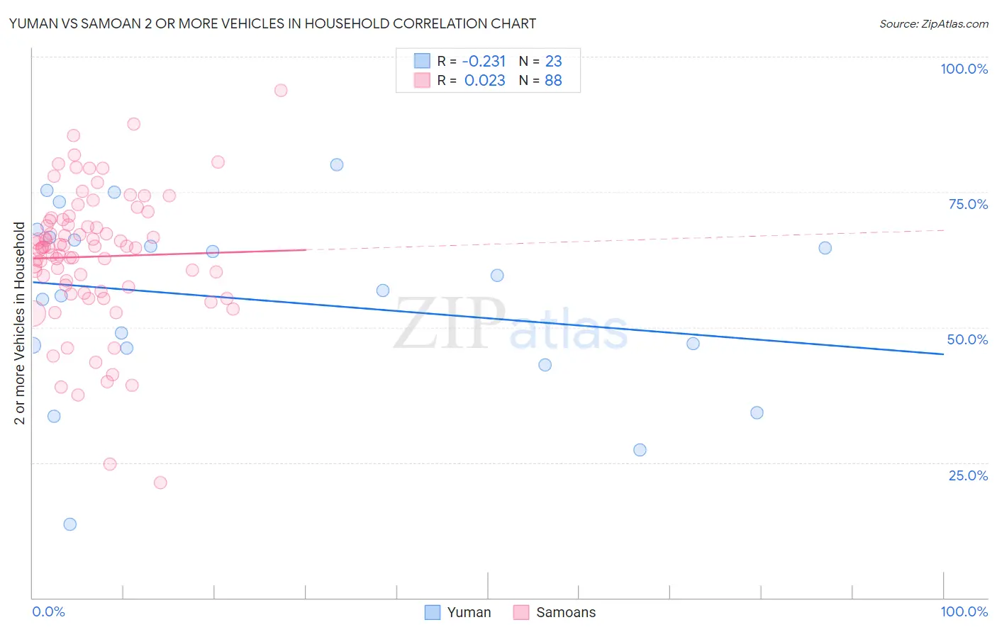 Yuman vs Samoan 2 or more Vehicles in Household